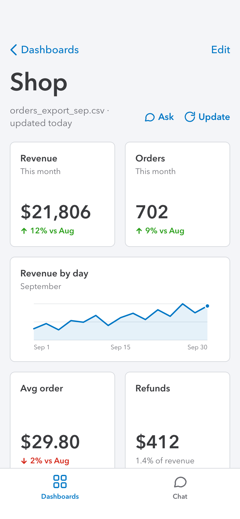 A finished dashboard: revenue this month, orders, revenue by day, and best sellers